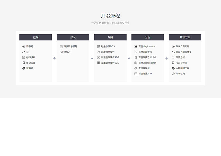 div css实用的开发流程服务结构布局网页代码素材